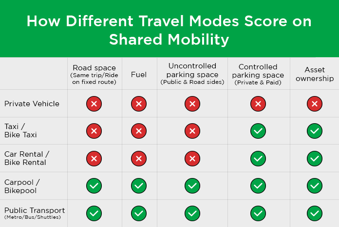 Carpool scores highest on all dimensions of Shared Mobility