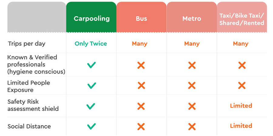 Quick Ride vs Other modes of Commute