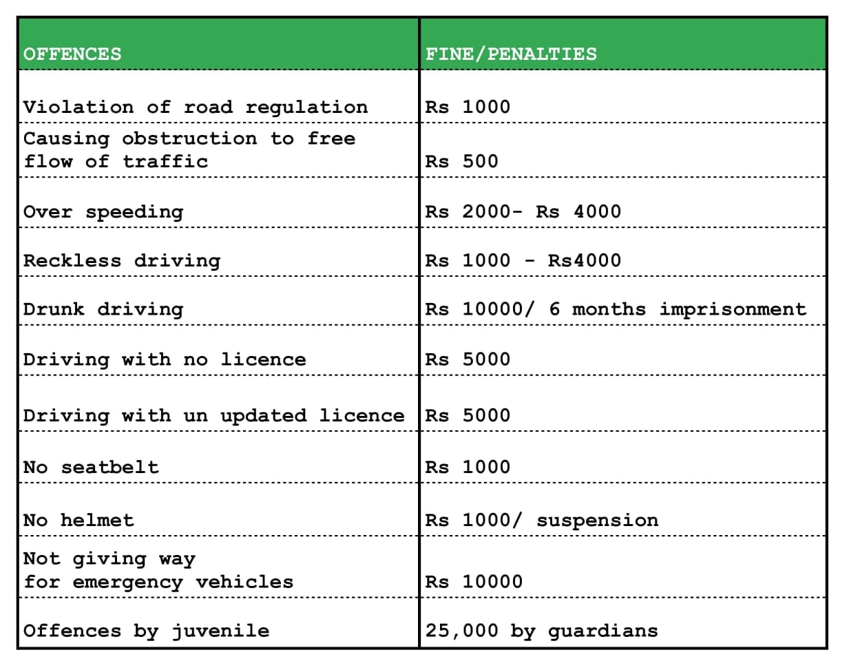 Traffic rules in India and penalties