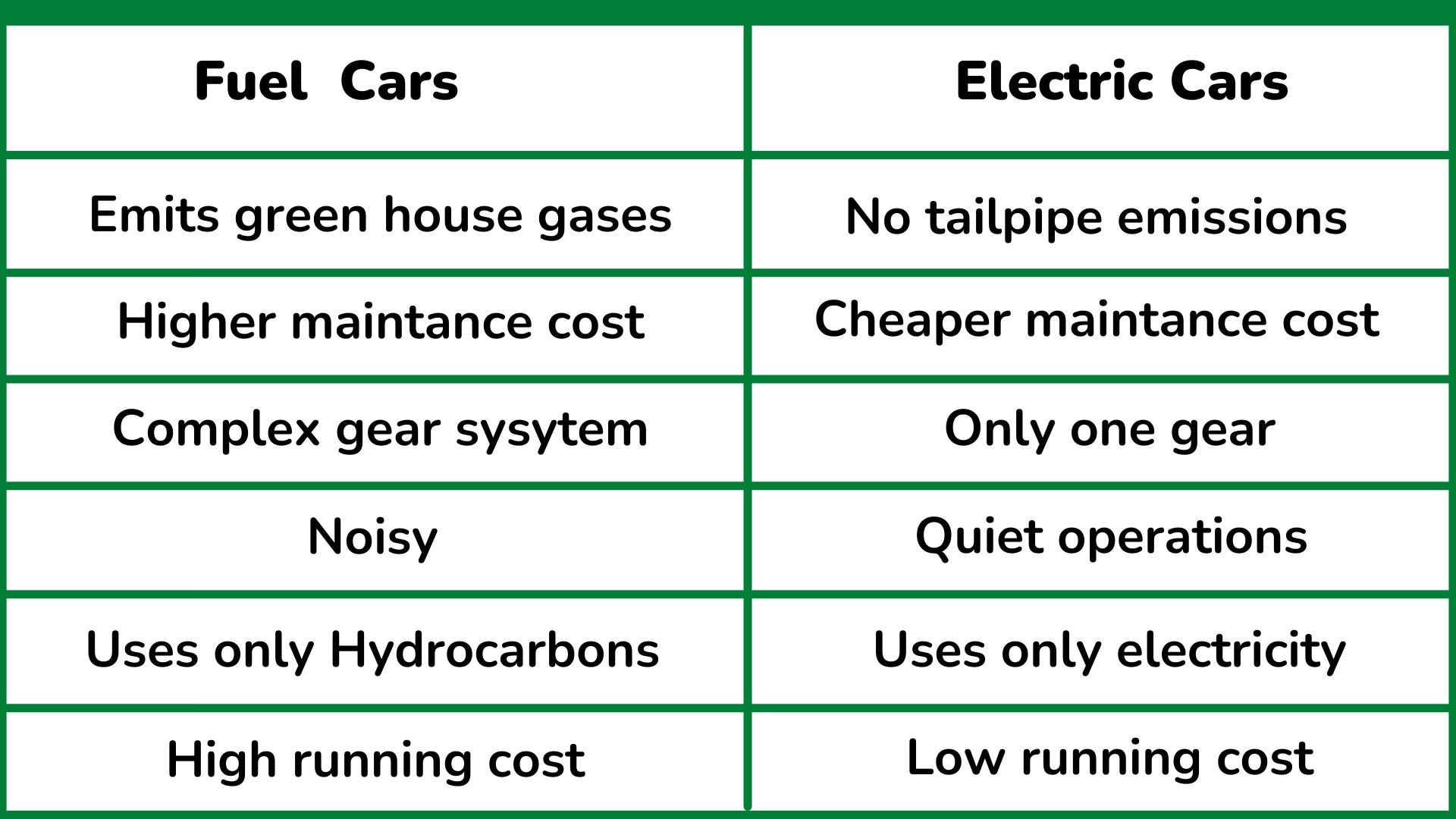 Fuel vs Electric cars